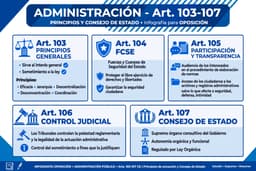 Los principios de actuación de la Administración: servicio al interés general, sometimiento a la ley, eficacia, jerarquía, descentralización, desconcentración y coordinación (art. 103); las Fuerzas y Cuerpos de Seguridad del Estado, protegiendo el libre ejercicio de derechos y la seguridad ciudadana (art. 104); la participación y transparencia, con audiencia de los interesados y acceso a archivos y registros salvo seguridad, defensa e intimidad (art. 105); el control judicial de la potestad reglamentaria y la legalidad de la actuación administrativa (art. 106); y el Consejo de Estado como supremo órgano consultivo del Gobierno, con autonomía orgánica y funcional, regulado por Ley Orgánica (art. 107), de la Constitución Española