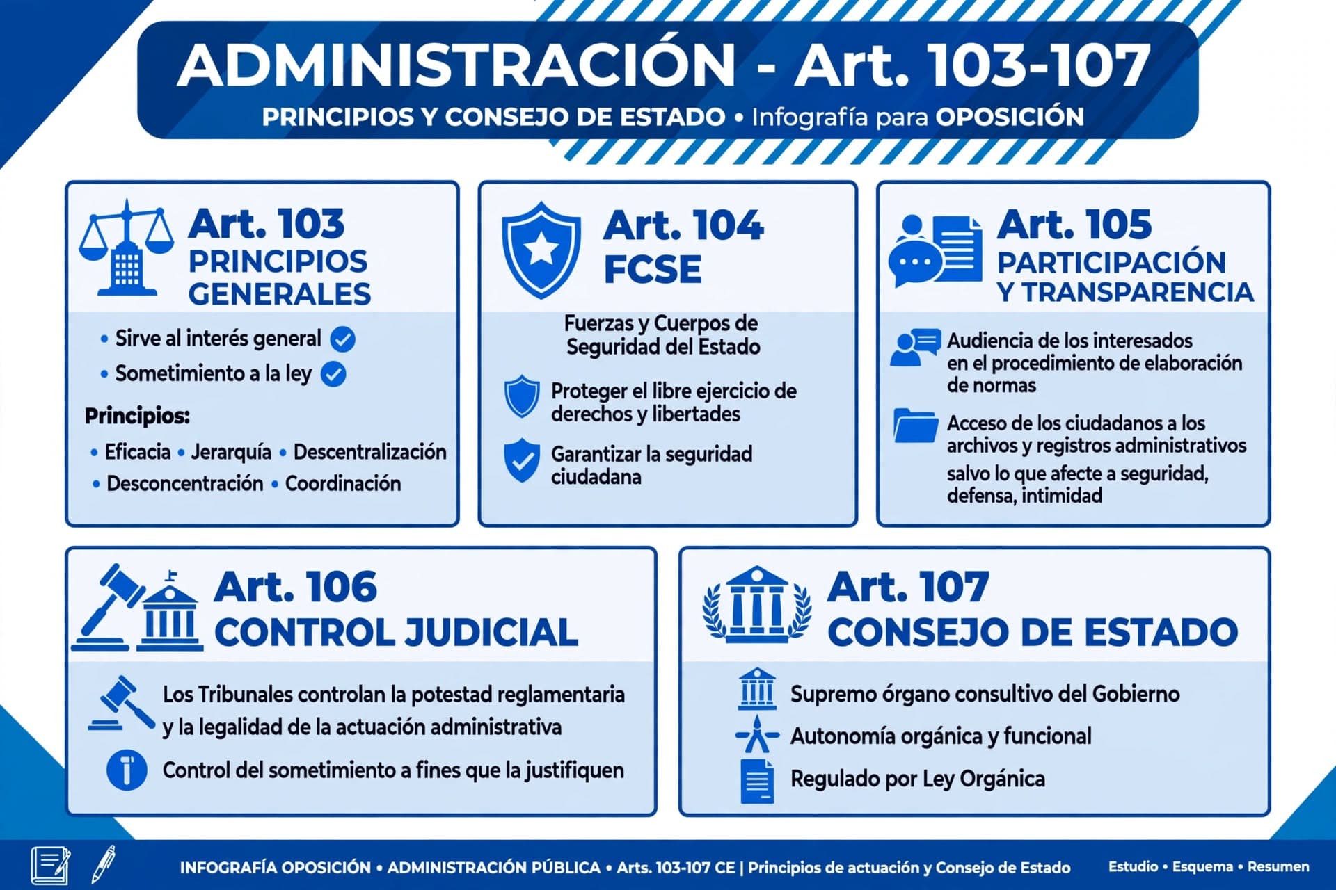 Los principios de actuación de la Administración: servicio al interés general, sometimiento a la ley, eficacia, jerarquía, descentralización, desconcentración y coordinación (art. 103); las Fuerzas y Cuerpos de Seguridad del Estado, protegiendo el libre ejercicio de derechos y la seguridad ciudadana (art. 104); la participación y transparencia, con audiencia de los interesados y acceso a archivos y registros salvo seguridad, defensa e intimidad (art. 105); el control judicial de la potestad reglamentaria y la legalidad de la actuación administrativa (art. 106); y el Consejo de Estado como supremo órgano consultivo del Gobierno, con autonomía orgánica y funcional, regulado por Ley Orgánica (art. 107), de la Constitución Española