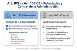 Comparativa entre la función de la Administración Pública (artículo 103: interés general, sometimiento a la ley, principios de eficacia, jerarquía, descentralización, desconcentración y coordinación) y el control jurisdiccional de la Administración (artículo 106: control de la potestad reglamentaria y de la legalidad de la actuación administrativa) de la Constitución Española