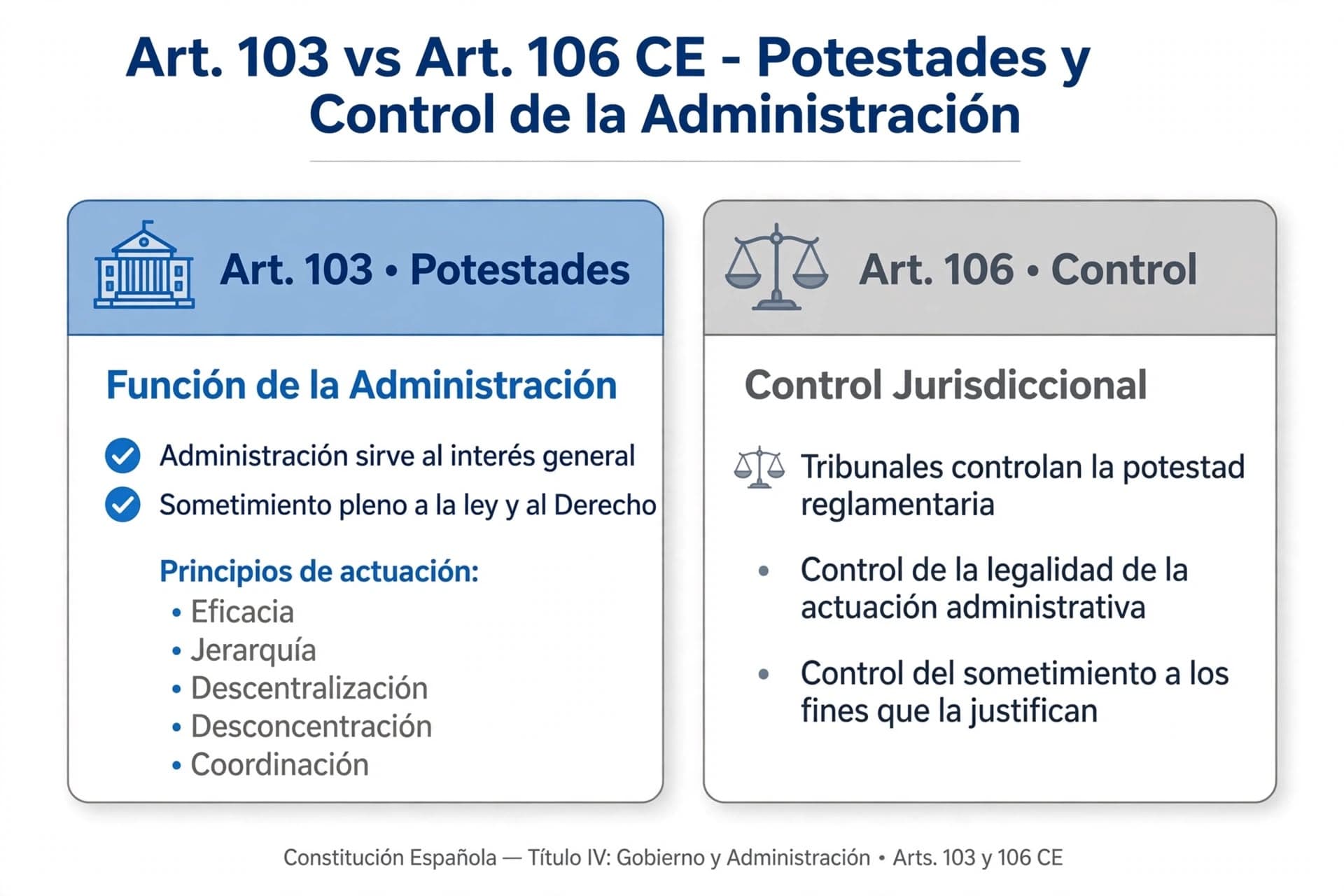 Comparativa entre la función de la Administración Pública (artículo 103: interés general, sometimiento a la ley, principios de eficacia, jerarquía, descentralización, desconcentración y coordinación) y el control jurisdiccional de la Administración (artículo 106: control de la potestad reglamentaria y de la legalidad de la actuación administrativa) de la Constitución Española