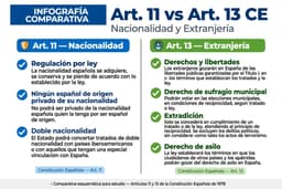 Comparativa entre la nacionalidad española (artículo 11: regulación por ley, prohibición de privar de la nacionalidad a un español de origen, doble nacionalidad con Iberoamérica) y los derechos de los extranjeros (artículo 13: libertades públicas, sufragio municipal, extradición, derecho de asilo) de la Constitución Española
