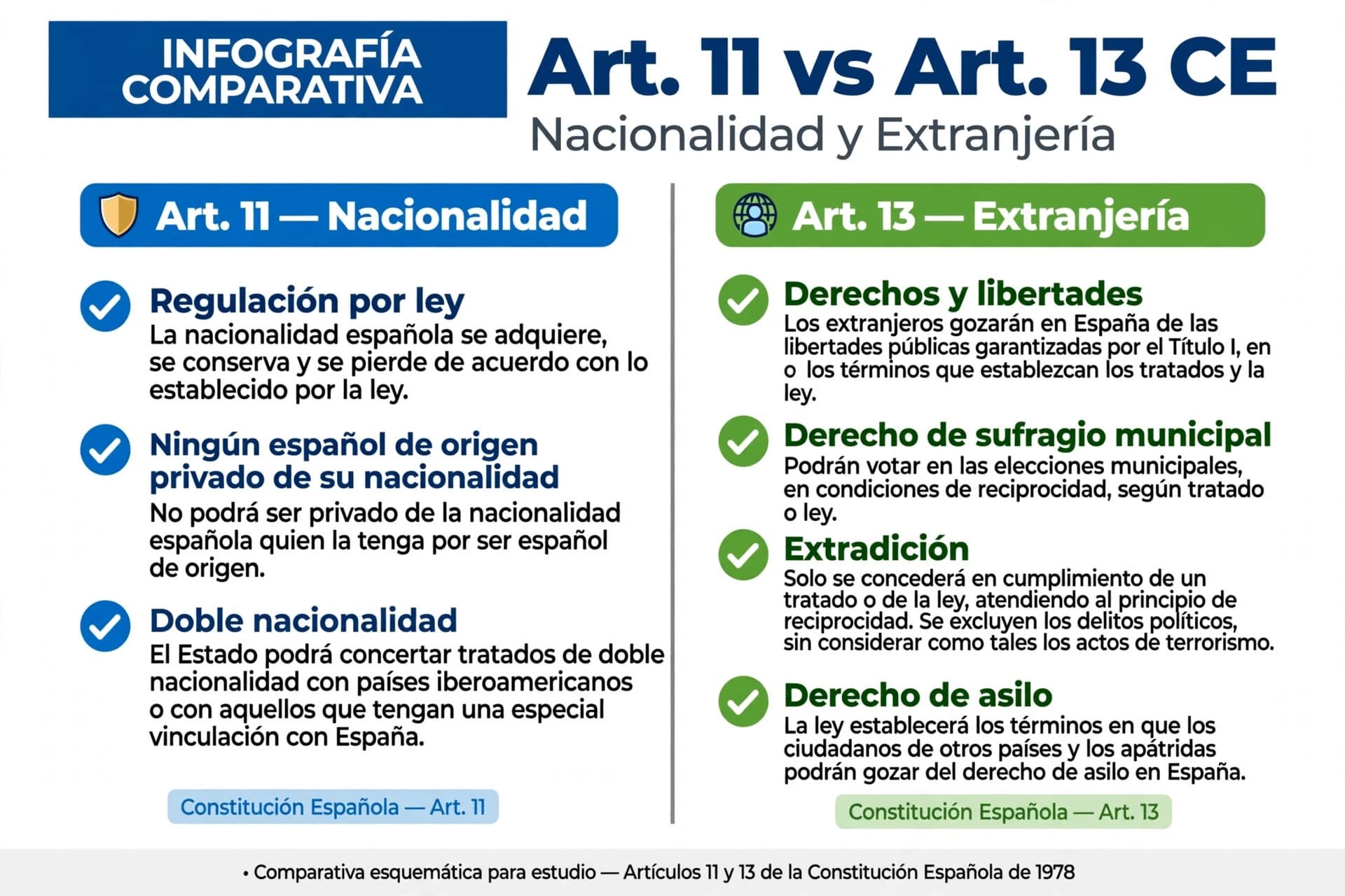 Comparativa entre la nacionalidad española (artículo 11: regulación por ley, prohibición de privar de la nacionalidad a un español de origen, doble nacionalidad con Iberoamérica) y los derechos de los extranjeros (artículo 13: libertades públicas, sufragio municipal, extradición, derecho de asilo) de la Constitución Española