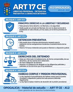 Los cuatro apartados del artículo 17 de la Constitución Española: derecho a la libertad y seguridad (17.1), detención preventiva limitada al tiempo estrictamente necesario y máximo 72 horas (17.2), derechos del detenido a ser informado, a no declarar y a la asistencia de letrado (17.3), y habeas corpus y plazo máximo de prisión provisional (17.4)