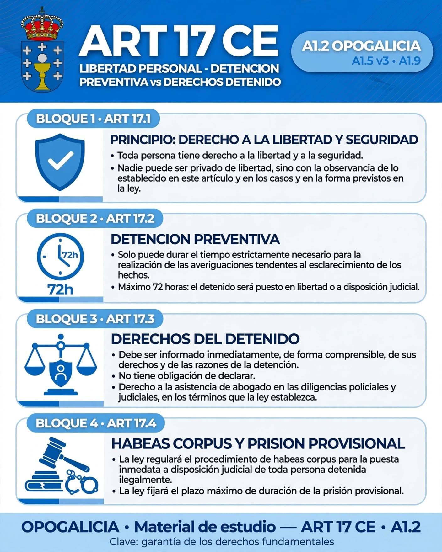 Los cuatro apartados del artículo 17 de la Constitución Española: derecho a la libertad y seguridad (17.1), detención preventiva limitada al tiempo estrictamente necesario y máximo 72 horas (17.2), derechos del detenido a ser informado, a no declarar y a la asistencia de letrado (17.3), y habeas corpus y plazo máximo de prisión provisional (17.4)