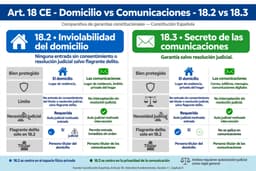 Comparativa entre la inviolabilidad del domicilio (art. 18.2 CE) y el secreto de las comunicaciones (art. 18.3 CE): bien protegido, límite, necesidad de resolución judicial y la excepción de flagrante delito, aplicable solo al domicilio y nunca a las comunicaciones