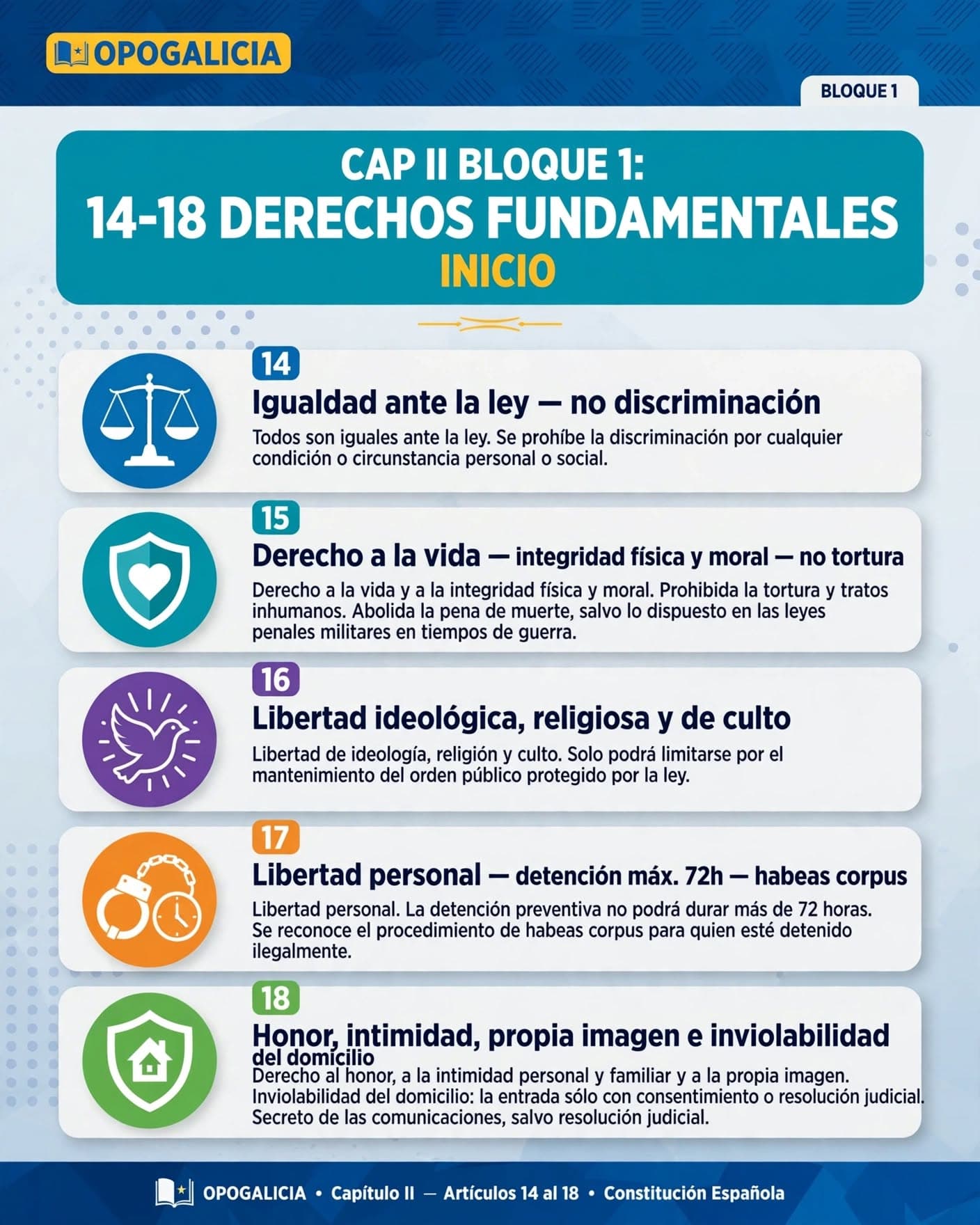 Resumen esquemático de los artículos 14 a 18 de la Constitución Española: igualdad ante la ley (14), derecho a la vida e integridad, prohibición de tortura y abolición de la pena de muerte salvo leyes penales militares en tiempo de guerra (15), libertad ideológica y religiosa (16), libertad personal y detención máxima de 72 horas con habeas corpus (17), y honor, intimidad, propia imagen e inviolabilidad del domicilio (18)