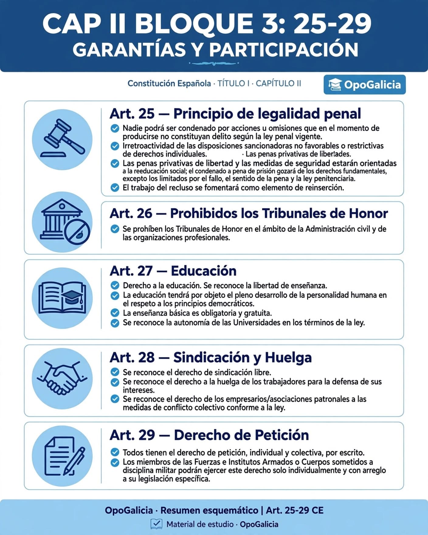 Resumen esquemático de los artículos 25 a 29 de la Constitución Española: principio de legalidad penal e irretroactividad (25), prohibición de los Tribunales de Honor (26), derecho a la educación y libertad de enseñanza (27), sindicación y huelga (28), y derecho de petición individual y colectiva (29)