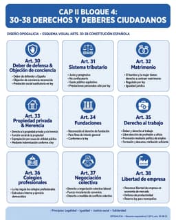 Resumen esquemático de los artículos 30 a 38 de la Constitución Española: deber de defensa y objeción de conciencia (30), sistema tributario justo y progresivo (31), matrimonio (32), propiedad privada y herencia (33), fundaciones (34), derecho al trabajo (35), colegios profesionales (36), negociación colectiva (37) y libertad de empresa (38)
