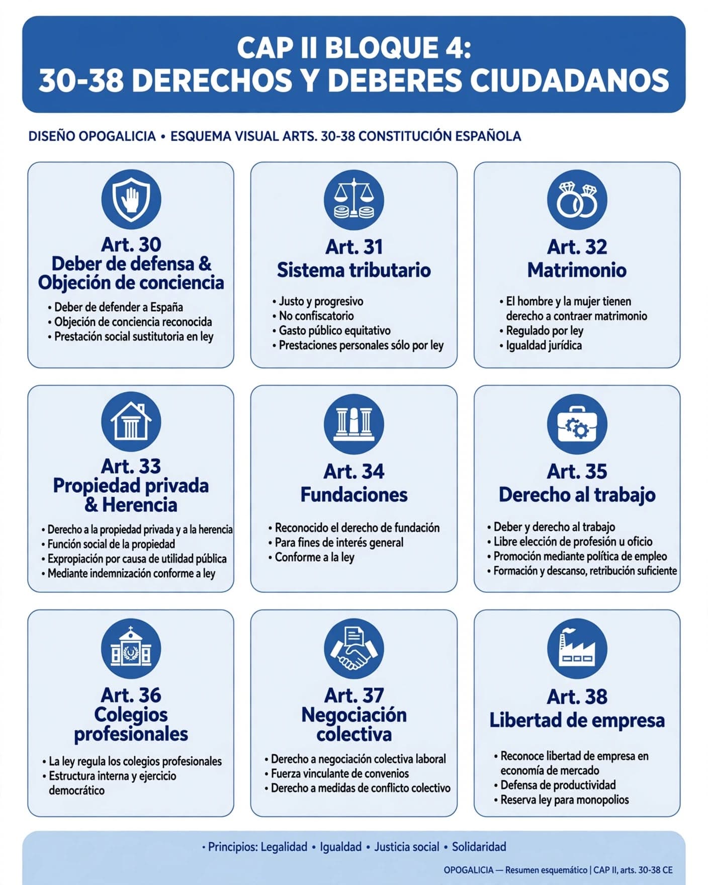 Resumen esquemático de los artículos 30 a 38 de la Constitución Española: deber de defensa y objeción de conciencia (30), sistema tributario justo y progresivo (31), matrimonio (32), propiedad privada y herencia (33), fundaciones (34), derecho al trabajo (35), colegios profesionales (36), negociación colectiva (37) y libertad de empresa (38)
