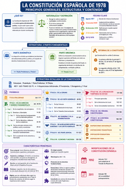 Mapa infográfico completo de la Constitución Española de 1978: qué es, naturaleza, fechas clave (ponencia, aprobación por las Cortes, referéndum, sanción, publicación en el BOE), estructura dogmática/orgánica, esquema detallado título por título con su rango de artículos exacto, características principales y las dos reformas constitucionales de 1992 y 2011