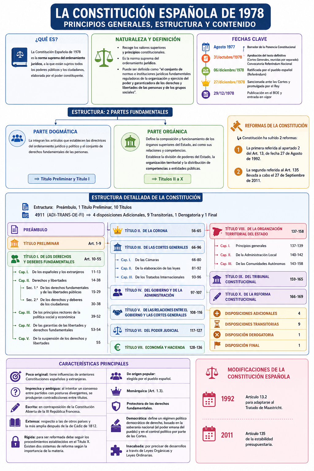 Mapa infográfico completo de la Constitución Española de 1978: qué es, naturaleza, fechas clave (ponencia, aprobación por las Cortes, referéndum, sanción, publicación en el BOE), estructura dogmática/orgánica, esquema detallado título por título con su rango de artículos exacto, características principales y las dos reformas constitucionales de 1992 y 2011