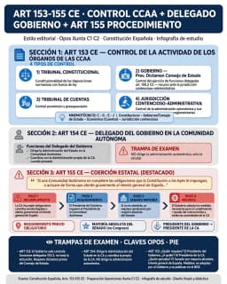El control estatal sobre las Comunidades Autónomas: art. 153 (los cuatro tipos de control — Tribunal Constitucional, Gobierno previo dictamen del Consejo de Estado, jurisdicción contencioso-administrativa y Tribunal de Cuentas), art. 154 (el Delegado del Gobierno dirige la Administración del Estado en el territorio de la Comunidad Autónoma, sin dirigir la administración autonómica) y art. 155 (procedimiento de coerción estatal: requerimiento previo al Presidente de la Comunidad, aprobación por mayoría absoluta del Senado y adopción de medidas necesarias)