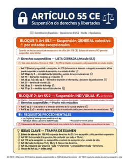 Suspensión de derechos del artículo 55 de la Constitución Española: suspensión general colectiva (55.1) en estados de excepción o sitio, con el catálogo cerrado de diez sub-apartados suspendibles (arts. 17, 18.2, 18.3, 19, 20.1.a, 20.1.d, 20.5, 21, 28.2 y 37.2) y la excepción del art. 17.3 protegido en estado de excepción pero suspendible en estado de sitio; suspensión individual (55.2) por terrorismo, limitada a los arts. 17.2 y 18.2/18.3, mediante ley orgánica con intervención judicial y control parlamentario