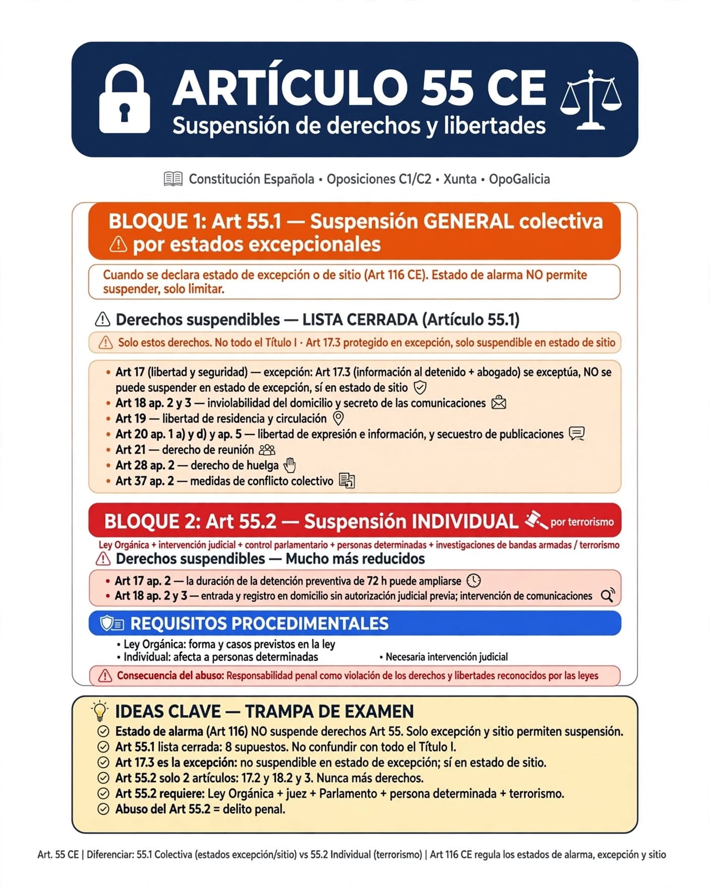 Suspensión de derechos del artículo 55 de la Constitución Española: suspensión general colectiva (55.1) en estados de excepción o sitio, con el catálogo cerrado de diez sub-apartados suspendibles (arts. 17, 18.2, 18.3, 19, 20.1.a, 20.1.d, 20.5, 21, 28.2 y 37.2) y la excepción del art. 17.3 protegido en estado de excepción pero suspendible en estado de sitio; suspensión individual (55.2) por terrorismo, limitada a los arts. 17.2 y 18.2/18.3, mediante ley orgánica con intervención judicial y control parlamentario