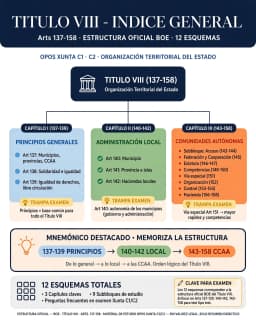 Índice general del Título VIII de la Constitución Española (arts. 137-158): Capítulo I Principios generales (137-139), Capítulo II Administración Local (140-142) y Capítulo III Comunidades Autónomas (143-158), con sus bloques de acceso a la autonomía, estatuto, competencias, vía especial, organización institucional, control y hacienda autonómica