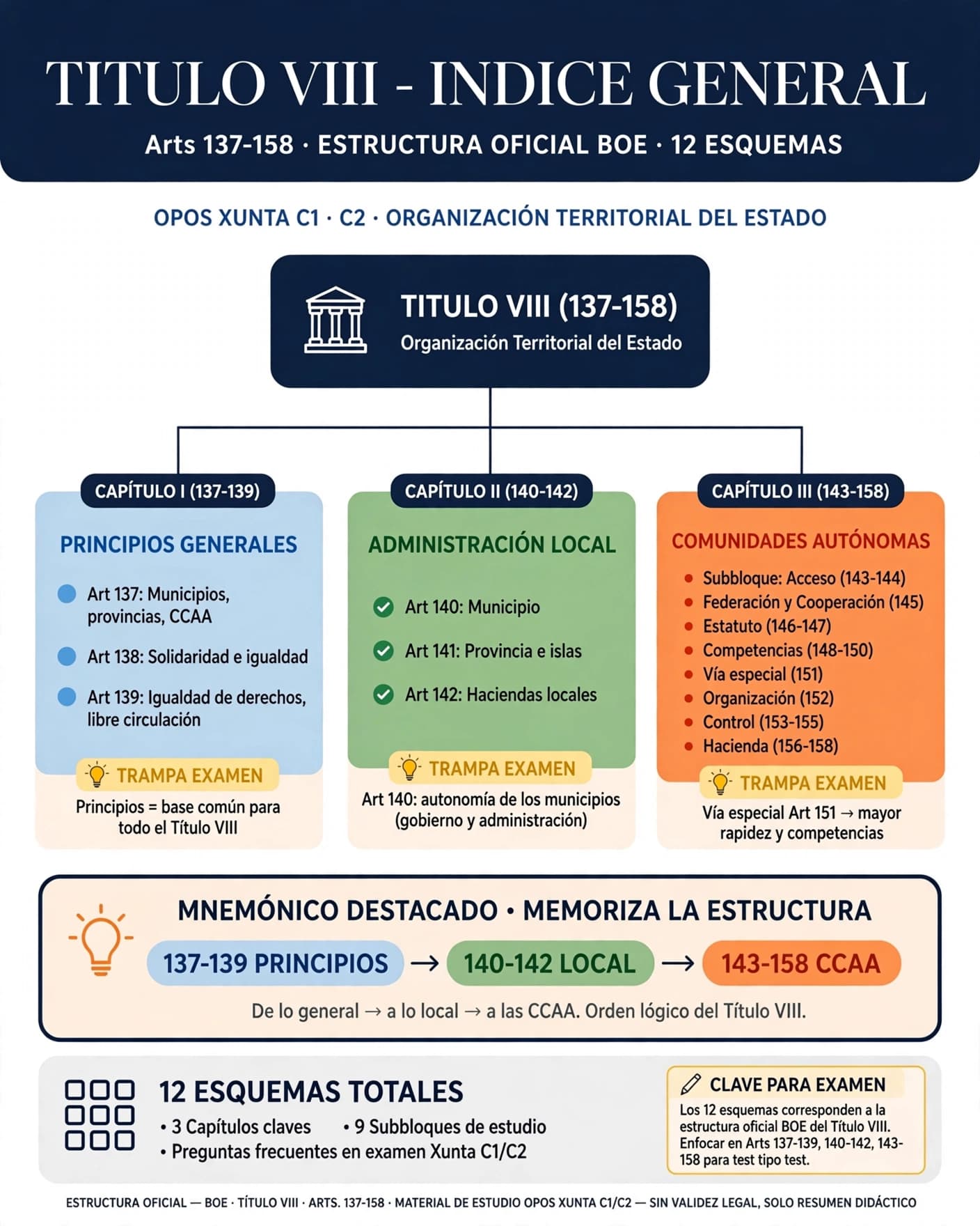 Índice general del Título VIII de la Constitución Española (arts. 137-158): Capítulo I Principios generales (137-139), Capítulo II Administración Local (140-142) y Capítulo III Comunidades Autónomas (143-158), con sus bloques de acceso a la autonomía, estatuto, competencias, vía especial, organización institucional, control y hacienda autonómica