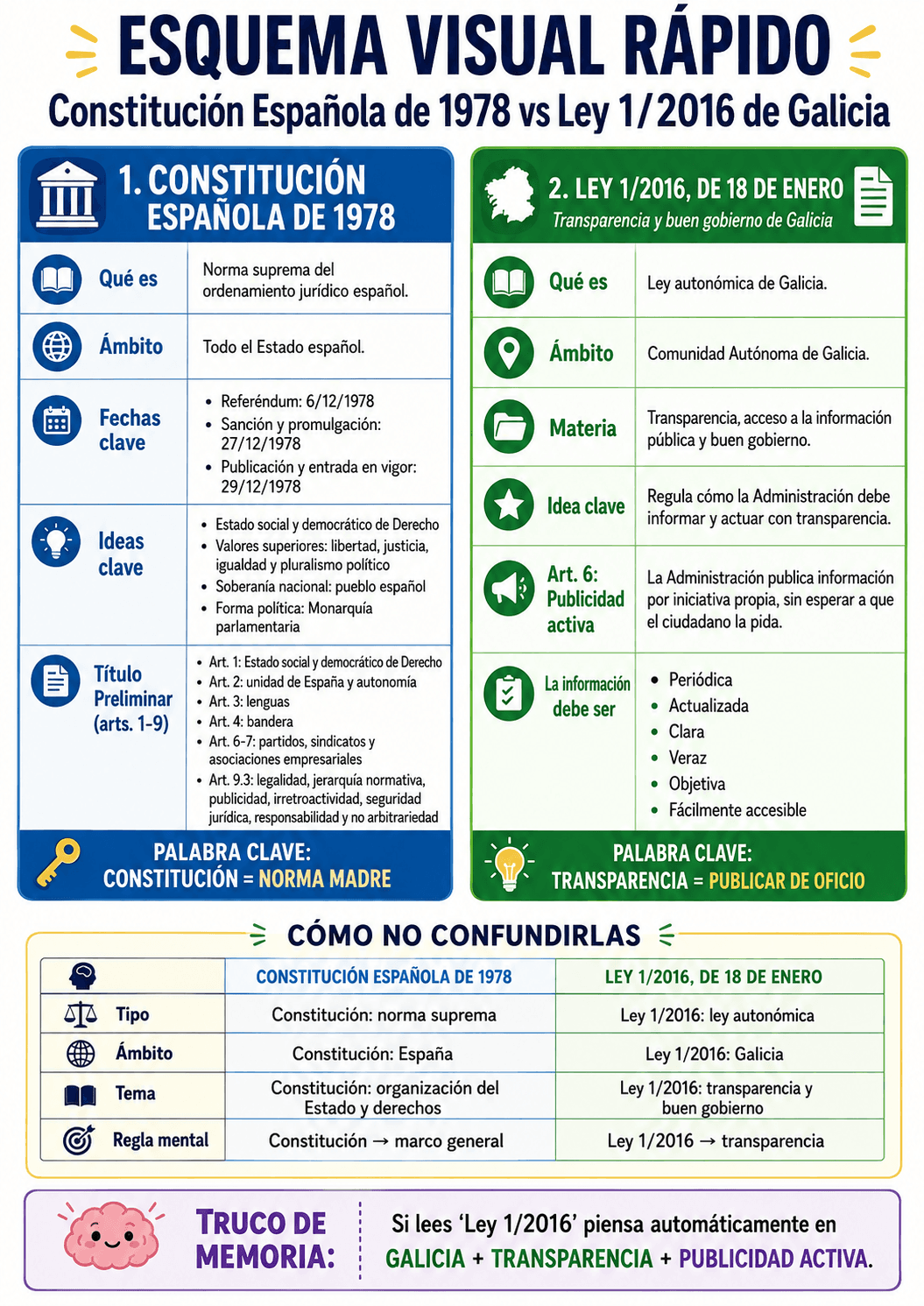 Comparativa del Título Preliminar (arts. 1-9) de la Constitución Española de 1978 frente a la Ley 1/2016, de transparencia y buen gobierno de Galicia