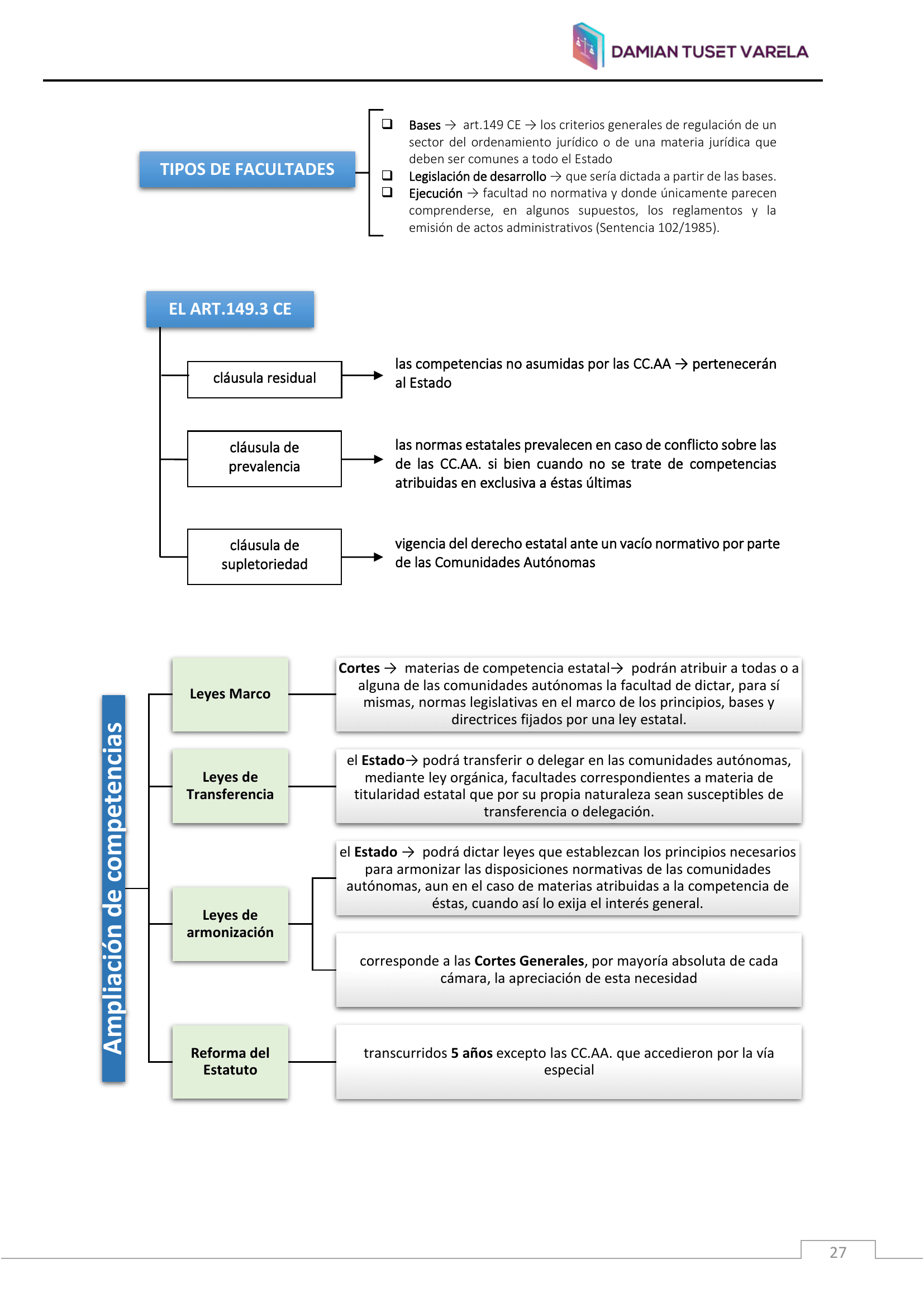 Esquema de las cláusulas del artículo 149.3 CE (residual, prevalencia, supletoriedad) y de los instrumentos de ampliación de competencias autonómicas: leyes marco (art. 150.1), leyes de transferencia o delegación (art. 150.2, mediante ley orgánica) y leyes de armonización (art. 150.3, apreciación de la necesidad por mayoría absoluta de cada Cámara)