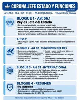 El Rey como Jefe del Estado, símbolo de la unidad y permanencia, árbitro y moderador del funcionamiento de las instituciones (art. 56.1); las funciones del Rey: sancionar y promulgar leyes, convocar y disolver las Cortes, convocar elecciones y referéndum, proponer y nombrar al Presidente del Gobierno, nombrar y separar a los Ministros, expedir decretos, conferir honores y ejercer el derecho de gracia sin indultos generales, y el alto patronazgo de las Reales Academias (art. 62); y las funciones internacionales del Rey: acreditar embajadores, manifestar el consentimiento del Estado en tratados, y declarar la guerra y hacer la paz previa autorización de las Cortes (art. 63), todo ello con la inviolabilidad y ausencia de responsabilidad del art. 56.3, según la Constitución Española