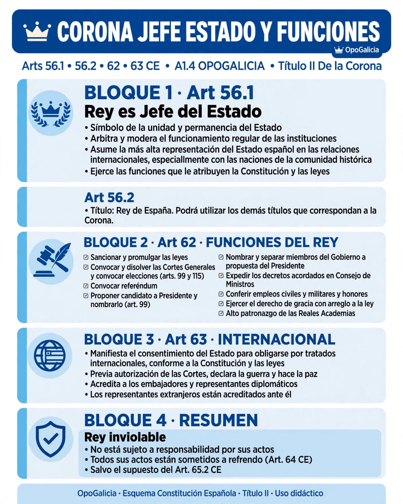 El Rey como Jefe del Estado, símbolo de la unidad y permanencia, árbitro y moderador del funcionamiento de las instituciones (art. 56.1); las funciones del Rey: sancionar y promulgar leyes, convocar y disolver las Cortes, convocar elecciones y referéndum, proponer y nombrar al Presidente del Gobierno, nombrar y separar a los Ministros, expedir decretos, conferir honores y ejercer el derecho de gracia sin indultos generales, y el alto patronazgo de las Reales Academias (art. 62); y las funciones internacionales del Rey: acreditar embajadores, manifestar el consentimiento del Estado en tratados, y declarar la guerra y hacer la paz previa autorización de las Cortes (art. 63), todo ello con la inviolabilidad y ausencia de responsabilidad del art. 56.3, según la Constitución Española