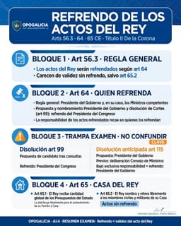 Diagrama de la regla general de refrendo de los actos del Rey (art. 56.3 y 64.1: Presidente del Gobierno y, en su caso, Ministros competentes), distinguiendo correctamente la disolución automática del artículo 99 (refrendada por el Presidente del Congreso) de la disolución anticipada del artículo 115 (refrendada por el Presidente del Gobierno), y los actos sin refrendo del Rey sobre el nombramiento y relevo de los miembros civiles y militares de su Casa (art. 65.2), de la Constitución Española