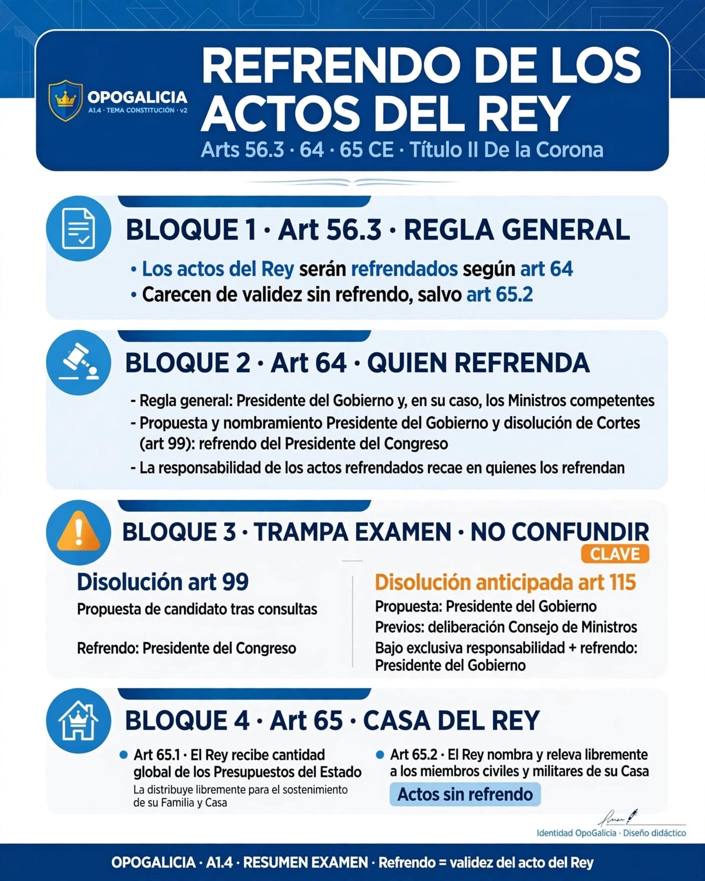 Diagrama de la regla general de refrendo de los actos del Rey (art. 56.3 y 64.1: Presidente del Gobierno y, en su caso, Ministros competentes), distinguiendo correctamente la disolución automática del artículo 99 (refrendada por el Presidente del Congreso) de la disolución anticipada del artículo 115 (refrendada por el Presidente del Gobierno), y los actos sin refrendo del Rey sobre el nombramiento y relevo de los miembros civiles y militares de su Casa (art. 65.2), de la Constitución Española