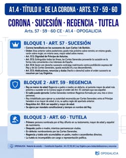 Esquema de sucesión a la Corona por orden de primogenitura y representación (art. 57), regencia cuando el Rey es menor de edad o está inhabilitado —a cargo del padre o madre y, en su defecto, del pariente mayor de edad más próximo a suceder según el orden del art. 57— (art. 59), y tutela del Rey menor —por la persona nombrada en testamento por el Rey difunto, o el padre o madre viudos, o las Cortes Generales, acumulable solo en padre, madre o ascendientes directos— (art. 60) de la Constitución Española