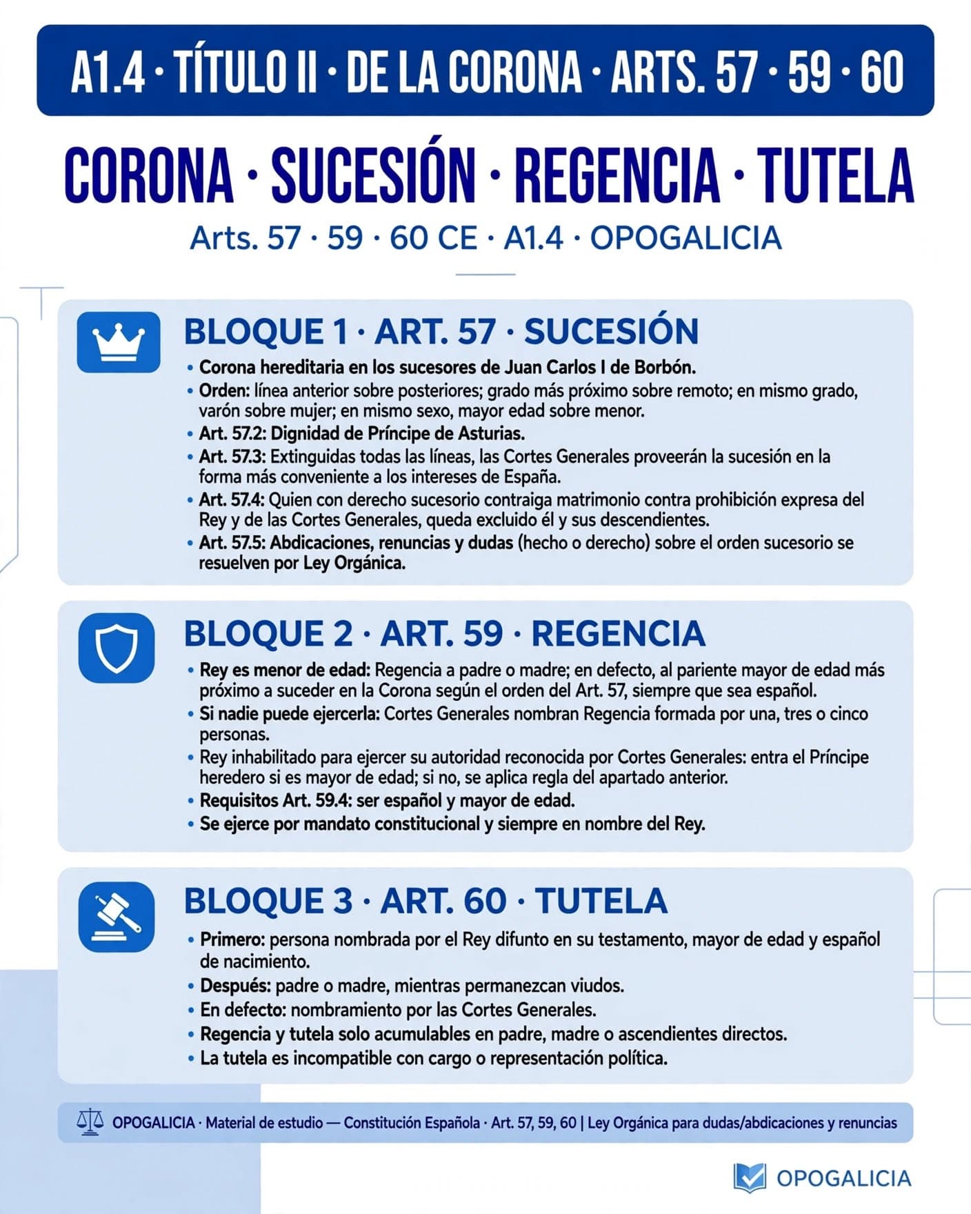 Esquema de sucesión a la Corona por orden de primogenitura y representación (art. 57), regencia cuando el Rey es menor de edad o está inhabilitado —a cargo del padre o madre y, en su defecto, del pariente mayor de edad más próximo a suceder según el orden del art. 57— (art. 59), y tutela del Rey menor —por la persona nombrada en testamento por el Rey difunto, o el padre o madre viudos, o las Cortes Generales, acumulable solo en padre, madre o ascendientes directos— (art. 60) de la Constitución Española