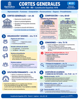 Resumen esquemático completo de las Cortes Generales: representación, potestad legislativa e inviolabilidad (art. 66); composición del Congreso —entre 300 y 400 Diputados, actualmente 350, circunscripción provincial— y del Senado —4 por provincia peninsular, 3 por isla mayor, 1 por isla o agrupación menor, 2 por Ceuta y 2 por Melilla, más los designados por las Comunidades Autónomas— (arts. 68-69); órganos, reglamentos y periodos de sesiones (arts. 72-74); comisiones legislativas y sus límites de delegación —reforma constitucional, cuestiones internacionales, leyes orgánicas y de bases, y Presupuestos Generales nunca se delegan— y comisiones de investigación (arts. 75-76); la Diputación Permanente (art. 78); y la adopción de acuerdos por mayoría de los miembros presentes, la publicidad de las sesiones y el derecho de petición (arts. 77, 79 y 80), de la Constitución Española