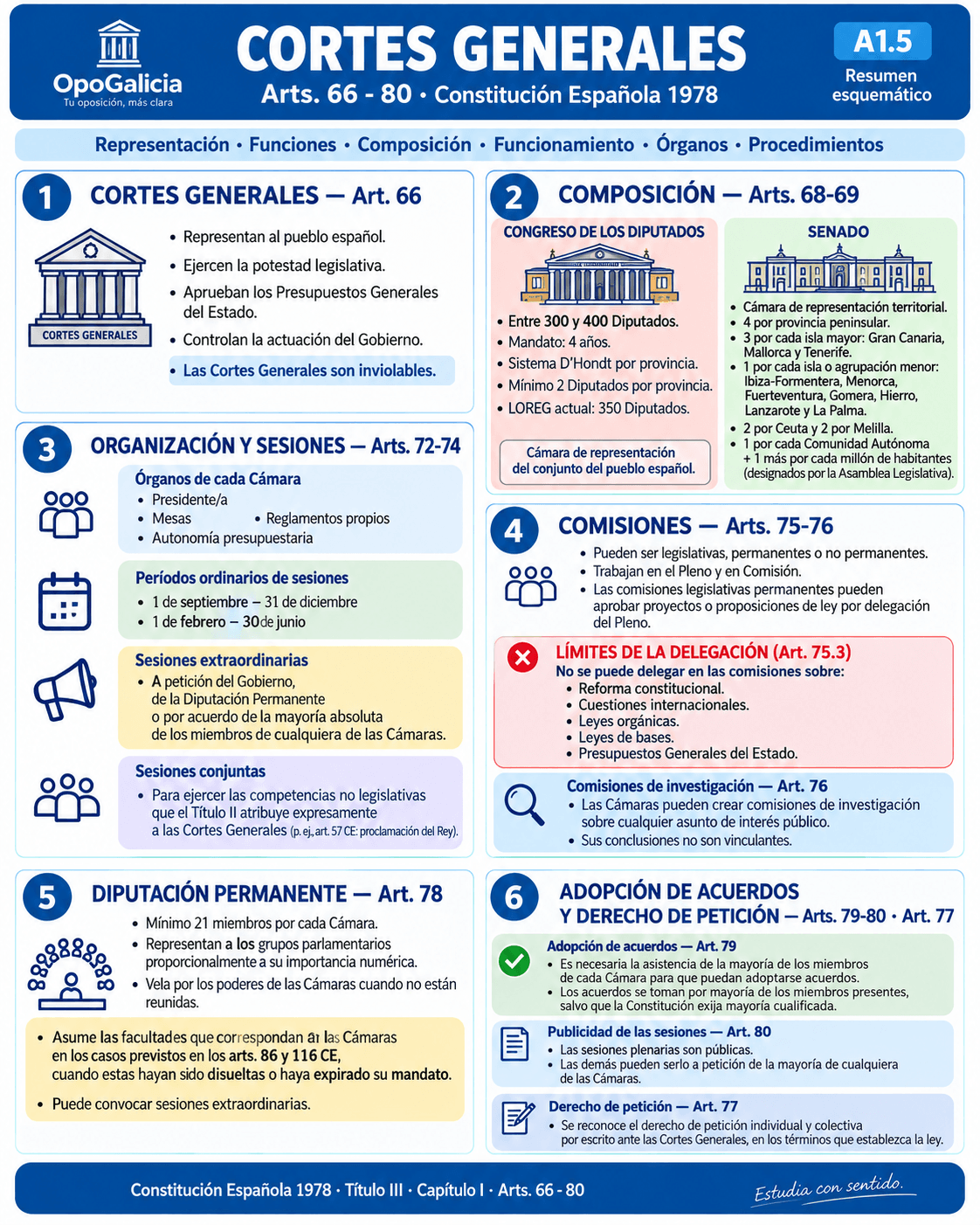 Resumen esquemático completo de las Cortes Generales: representación, potestad legislativa e inviolabilidad (art. 66); composición del Congreso —entre 300 y 400 Diputados, actualmente 350, circunscripción provincial— y del Senado —4 por provincia peninsular, 3 por isla mayor, 1 por isla o agrupación menor, 2 por Ceuta y 2 por Melilla, más los designados por las Comunidades Autónomas— (arts. 68-69); órganos, reglamentos y periodos de sesiones (arts. 72-74); comisiones legislativas y sus límites de delegación —reforma constitucional, cuestiones internacionales, leyes orgánicas y de bases, y Presupuestos Generales nunca se delegan— y comisiones de investigación (arts. 75-76); la Diputación Permanente (art. 78); y la adopción de acuerdos por mayoría de los miembros presentes, la publicidad de las sesiones y el derecho de petición (arts. 77, 79 y 80), de la Constitución Española