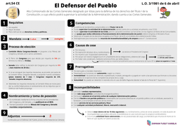 Esquema completo del Defensor del Pueblo: requisitos, mandato de 5 años reelegible, proceso de elección por Comisión Mixta Congreso-Senado, nombramiento, competencias (incluida la legitimación para interponer los recursos de inconstitucionalidad y de amparo), causas de cese, prerrogativas e incompatibilidades, según el artículo 54 de la Constitución Española y la Ley Orgánica 3/1981