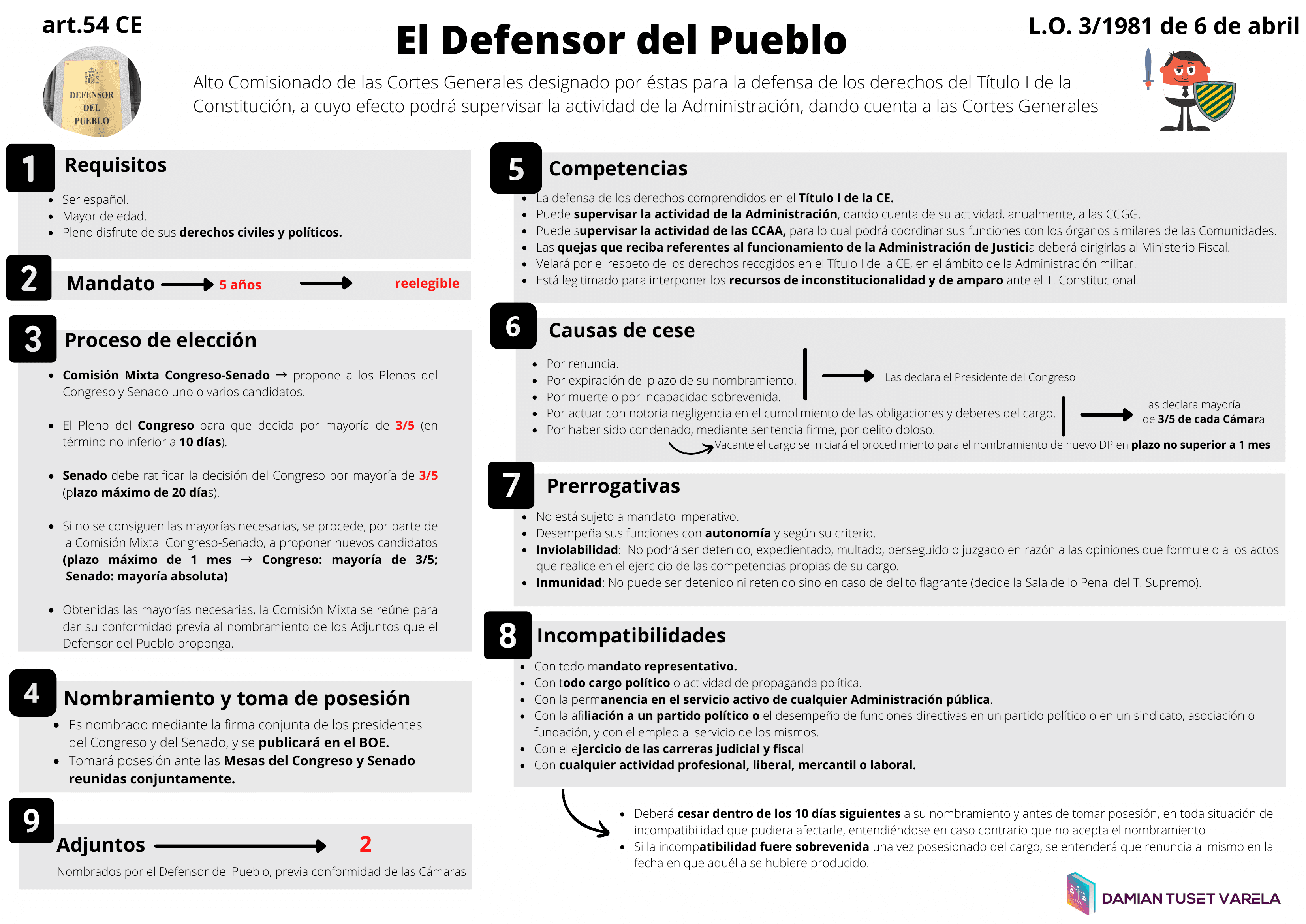 Esquema completo del Defensor del Pueblo: requisitos, mandato de 5 años reelegible, proceso de elección por Comisión Mixta Congreso-Senado, nombramiento, competencias (incluida la legitimación para interponer los recursos de inconstitucionalidad y de amparo), causas de cese, prerrogativas e incompatibilidades, según el artículo 54 de la Constitución Española y la Ley Orgánica 3/1981