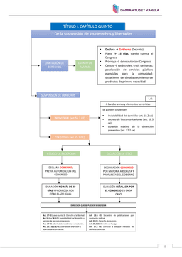 Esquema de los estados de alarma, excepción y sitio del artículo 116 CE (quién declara, plazo, prórroga) y de la suspensión de derechos del artículo 55: suspensión individual (55.2, banda armada/terrorismo: detención 17.2, domicilio 18.2, comunicaciones 18.3) y suspensión colectiva (55.1: catálogo cerrado de 17.2, 18.2, 18.3, 19, 20.1.a, 20.1.d, 20.5, 21, 28.2 y 37.2)