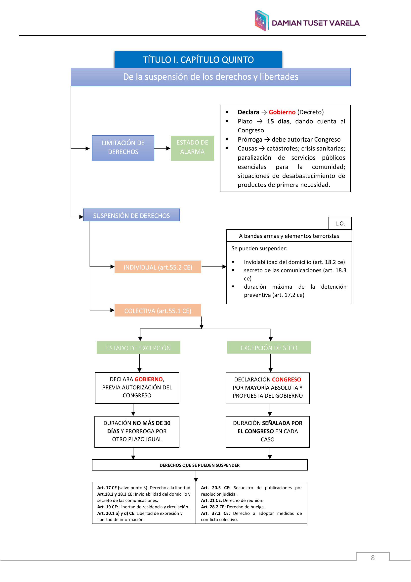 Esquema de los estados de alarma, excepción y sitio del artículo 116 CE (quién declara, plazo, prórroga) y de la suspensión de derechos del artículo 55: suspensión individual (55.2, banda armada/terrorismo: detención 17.2, domicilio 18.2, comunicaciones 18.3) y suspensión colectiva (55.1: catálogo cerrado de 17.2, 18.2, 18.3, 19, 20.1.a, 20.1.d, 20.5, 21, 28.2 y 37.2)