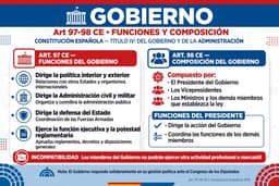Las funciones del Gobierno: dirigir la política interior y exterior, la Administración civil y militar y la defensa del Estado, y ejercer la función ejecutiva y la potestad reglamentaria (art. 97); y la composición del Gobierno: Presidente, Vicepresidentes, Ministros y demás miembros que establezca la ley, con el Presidente dirigiendo y coordinando sin perjuicio de la competencia y responsabilidad directa de cada miembro, y la incompatibilidad de sus miembros con otra actividad profesional o mercantil (art. 98), de la Constitución Española