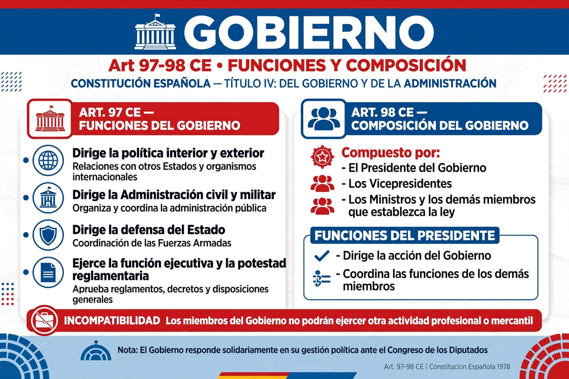 Las funciones del Gobierno: dirigir la política interior y exterior, la Administración civil y militar y la defensa del Estado, y ejercer la función ejecutiva y la potestad reglamentaria (art. 97); y la composición del Gobierno: Presidente, Vicepresidentes, Ministros y demás miembros que establezca la ley, con el Presidente dirigiendo y coordinando sin perjuicio de la competencia y responsabilidad directa de cada miembro, y la incompatibilidad de sus miembros con otra actividad profesional o mercantil (art. 98), de la Constitución Española