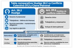 Comparativa entre el derecho de huelga del artículo 28.2 (derecho fundamental, solo trabajadores) y las medidas de conflicto colectivo del artículo 37.2 (derecho constitucional no fundamental, trabajadores y empresarios, incluye el cierre patronal) de la Constitución Española