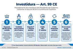 Procedimiento de investidura del Presidente del Gobierno en 6 pasos: propuesta del Rey, exposición de programa, primera votación por mayoría absoluta, segunda votación 48 horas después por mayoría simple si falla la primera, propuestas sucesivas, y disolución de las Cortes si no hay investidura en 2 meses