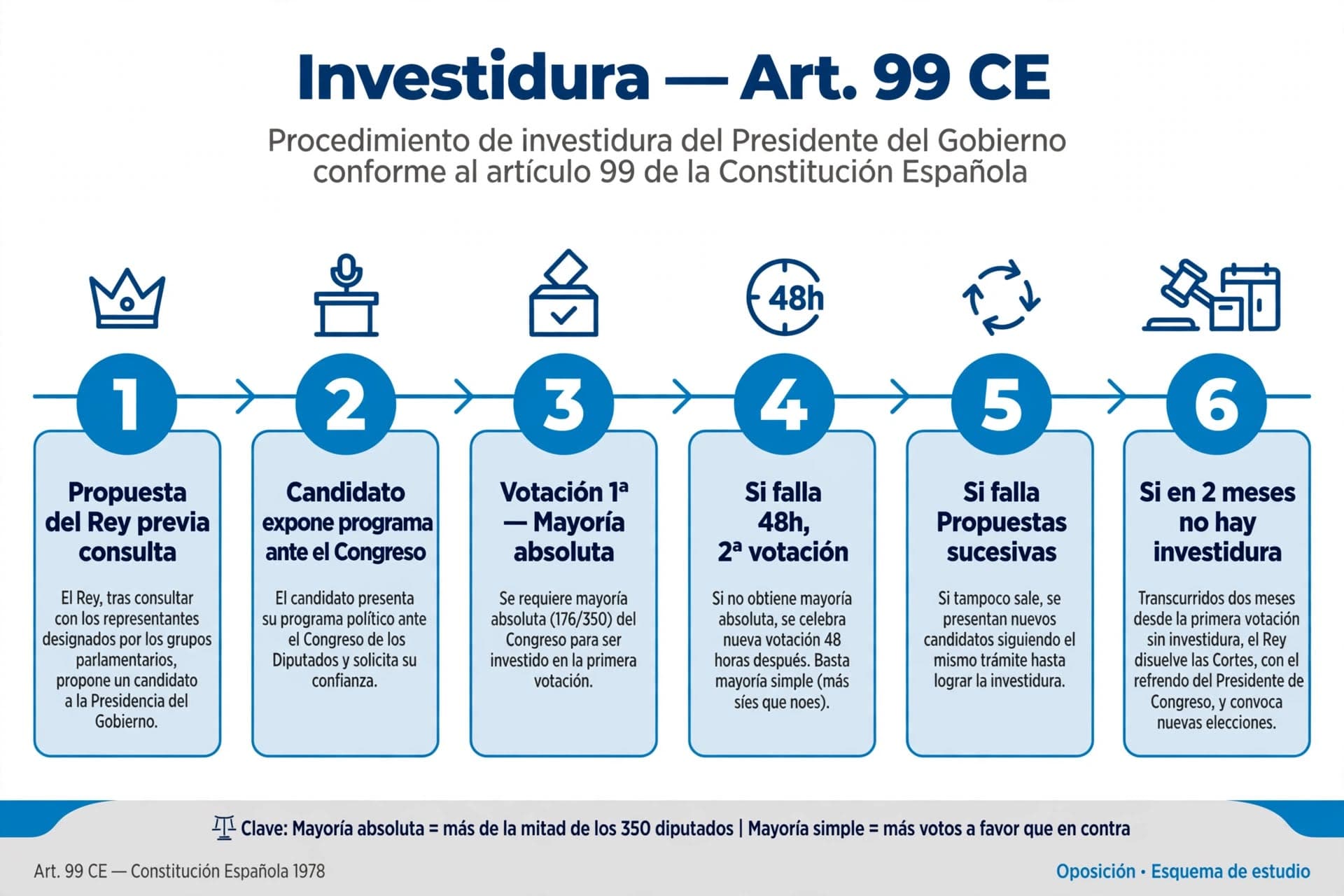 Procedimiento de investidura del Presidente del Gobierno en 6 pasos: propuesta del Rey, exposición de programa, primera votación por mayoría absoluta, segunda votación 48 horas después por mayoría simple si falla la primera, propuestas sucesivas, y disolución de las Cortes si no hay investidura en 2 meses