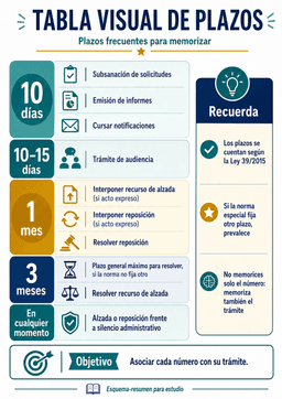 Tabla de plazos administrativos frecuentes de la Ley 39/2015: subsanación (10 días), informes (10 días), notificaciones (10 días), audiencia (10-15 días), alzada y reposición (1 mes), plazo general para resolver (3 meses), resolución de alzada (3 meses)
