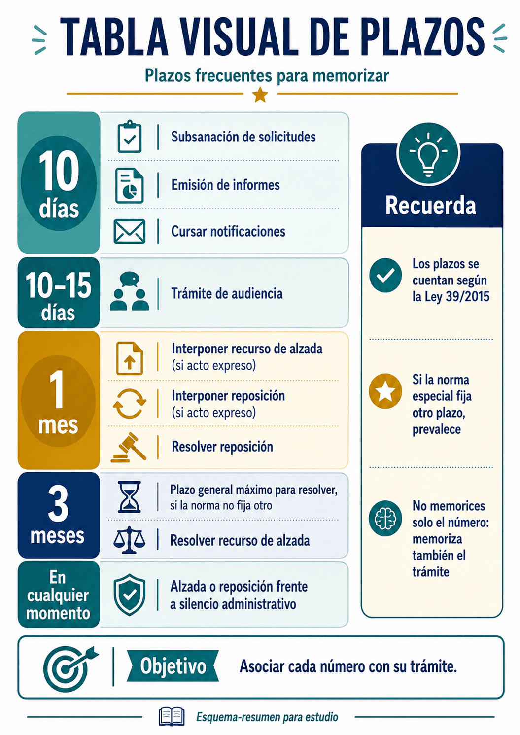 Tabla de plazos administrativos frecuentes de la Ley 39/2015: subsanación (10 días), informes (10 días), notificaciones (10 días), audiencia (10-15 días), alzada y reposición (1 mes), plazo general para resolver (3 meses), resolución de alzada (3 meses)