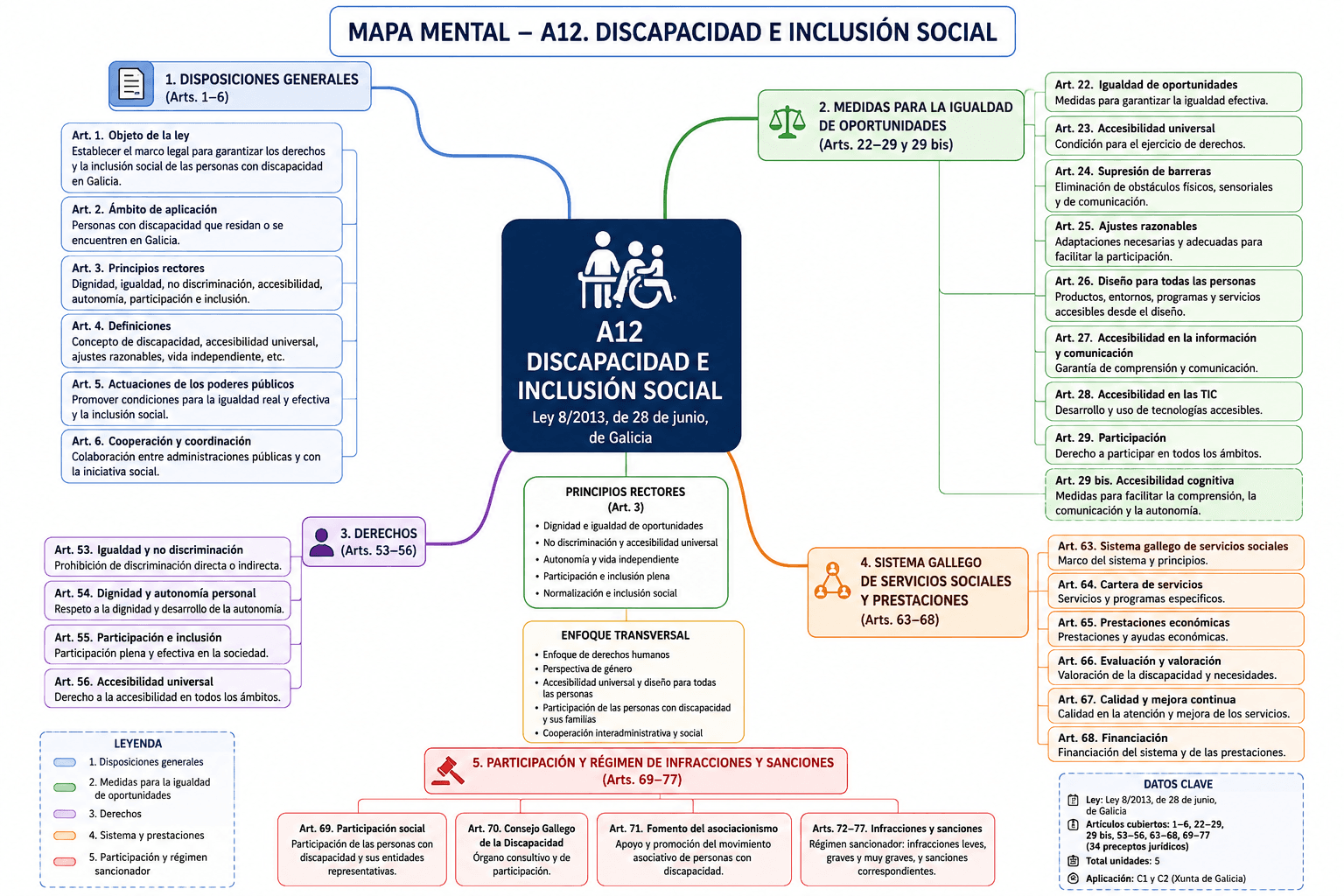 Mapa mental de la Ley 8/2013, de 28 de junio, de accesibilidad y de eliminación de barreras en Galicia: disposiciones generales, medidas para la igualdad de oportunidades, derechos, sistema gallego de servicios sociales y prestaciones, participación y régimen sancionador