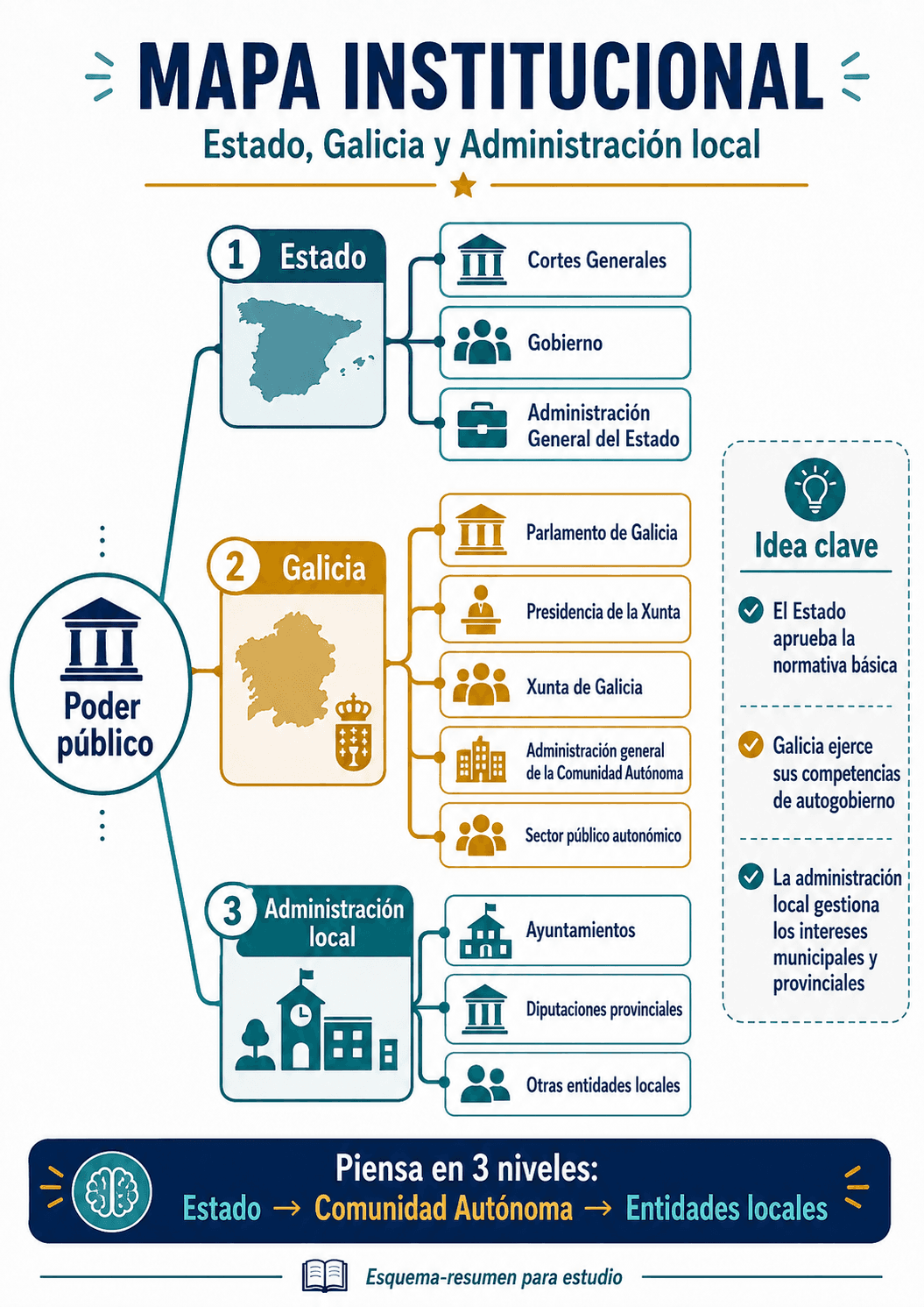 Mapa de los tres niveles de poder público en España: Estado (Cortes Generales, Gobierno, Administración General del Estado), Galicia (Parlamento, Presidencia, Xunta, Administración autonómica, sector público autonómico) y Administración local (ayuntamientos, diputaciones, otras entidades locales)