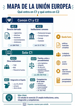 Mapa de contenidos de Derecho de la Unión Europea diferenciando lo común a C1 y C2 (derecho derivado, instituciones comunes) de lo exclusivo de C1 (otras instituciones, fuentes y procedimientos, integración en España, competencias de la Unión)