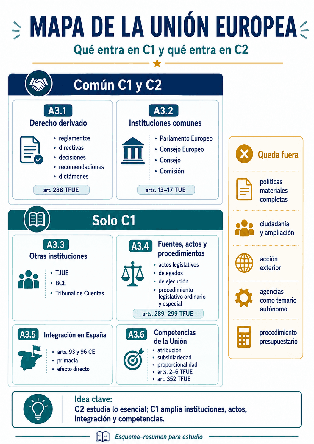 Mapa de contenidos de Derecho de la Unión Europea diferenciando lo común a C1 y C2 (derecho derivado, instituciones comunes) de lo exclusivo de C1 (otras instituciones, fuentes y procedimientos, integración en España, competencias de la Unión)