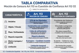 Comparativa entre la moción de censura del artículo 113 (iniciativa de una décima parte del Congreso, constructiva con candidato alternativo, 5 días de enfriamiento, mayoría absoluta, limitación temporal si fracasa) y la cuestión de confianza del artículo 112 (iniciativa del Presidente del Gobierno, mayoría simple, sin plazo específico) de la Constitución Española