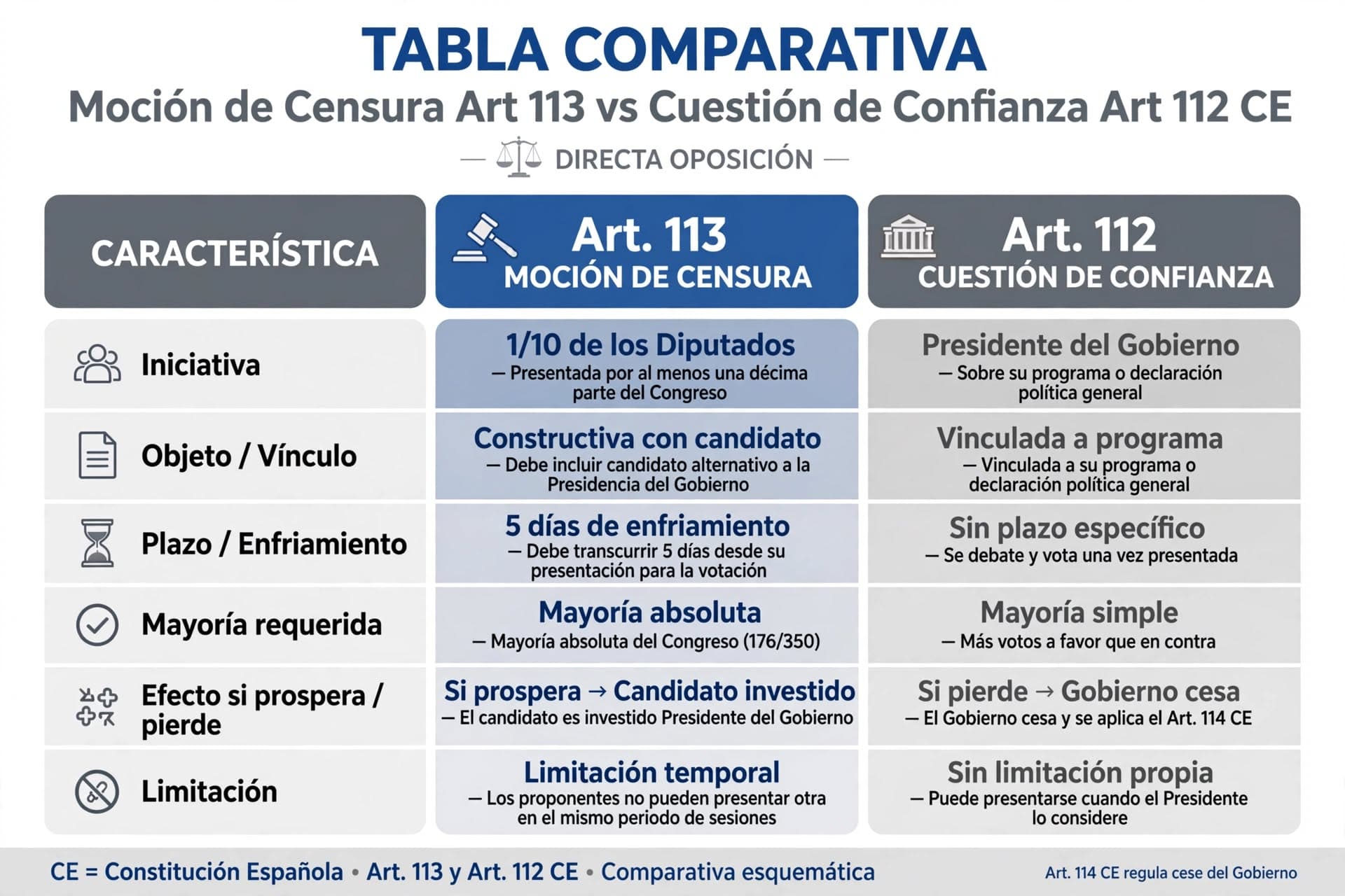 Comparativa entre la moción de censura del artículo 113 (iniciativa de una décima parte del Congreso, constructiva con candidato alternativo, 5 días de enfriamiento, mayoría absoluta, limitación temporal si fracasa) y la cuestión de confianza del artículo 112 (iniciativa del Presidente del Gobierno, mayoría simple, sin plazo específico) de la Constitución Española