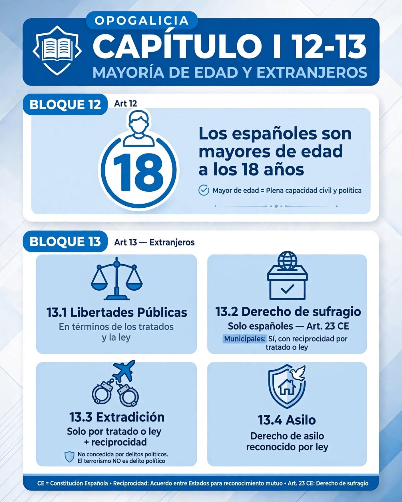 Esquema de la mayoría de edad a los 18 años (artículo 12) y de los derechos de los extranjeros en España (artículo 13): libertades públicas según tratados y ley, sufragio solo para españoles salvo reciprocidad en elecciones municipales, extradición excluyendo delitos políticos (el terrorismo no lo es) y derecho de asilo regulado por ley, de la Constitución Española