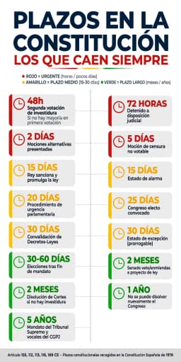 Línea de tiempo de plazos constitucionales frecuentes en examen: 48 horas (segunda votación de investidura), 72 horas (detenido a disposición judicial), 2 días (mociones alternativas a la censura), 5 días (moción de censura no votable), 15 días (sanción real de la ley, estado de alarma), 20 días (procedimiento de urgencia parlamentaria), 25 días (convocatoria del Congreso electo), 30 días (convalidación de decretos-leyes, estado de excepción prorrogable), 30-60 días (elecciones tras fin de mandato), 2 meses (veto/enmiendas del Senado, disolución de Cortes sin investidura), 1 año (no disolución del Congreso) y 5 años (mandato del Tribunal Supremo y vocales del CGPJ)