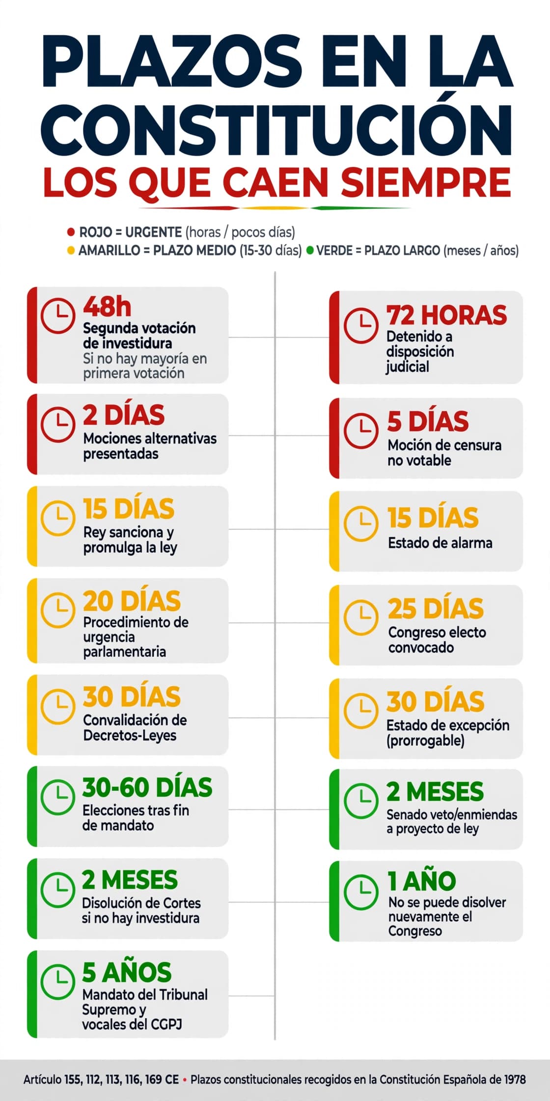 Línea de tiempo de plazos constitucionales frecuentes en examen: 48 horas (segunda votación de investidura), 72 horas (detenido a disposición judicial), 2 días (mociones alternativas a la censura), 5 días (moción de censura no votable), 15 días (sanción real de la ley, estado de alarma), 20 días (procedimiento de urgencia parlamentaria), 25 días (convocatoria del Congreso electo), 30 días (convalidación de decretos-leyes, estado de excepción prorrogable), 30-60 días (elecciones tras fin de mandato), 2 meses (veto/enmiendas del Senado, disolución de Cortes sin investidura), 1 año (no disolución del Congreso) y 5 años (mandato del Tribunal Supremo y vocales del CGPJ)
